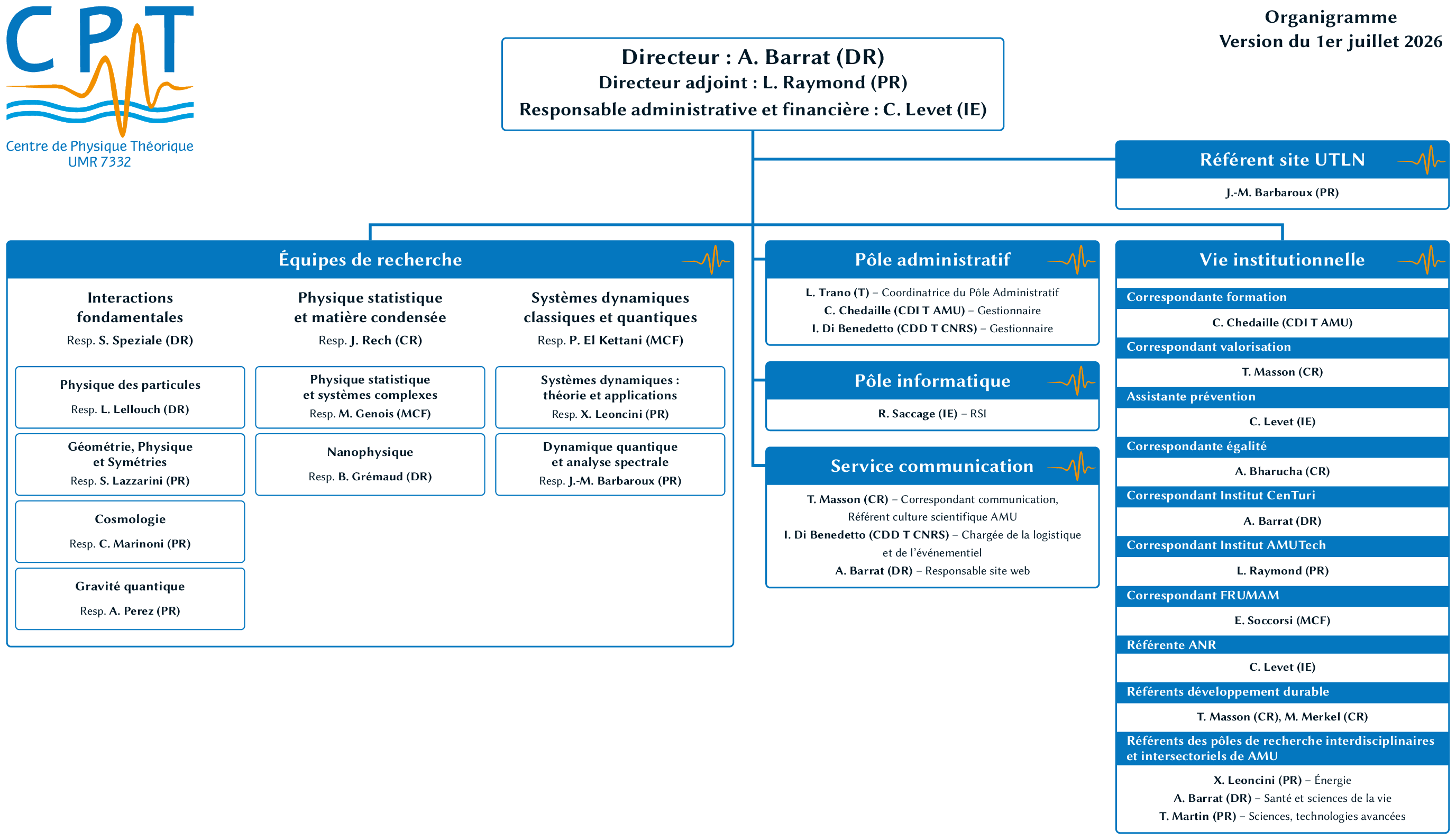 Organigramme