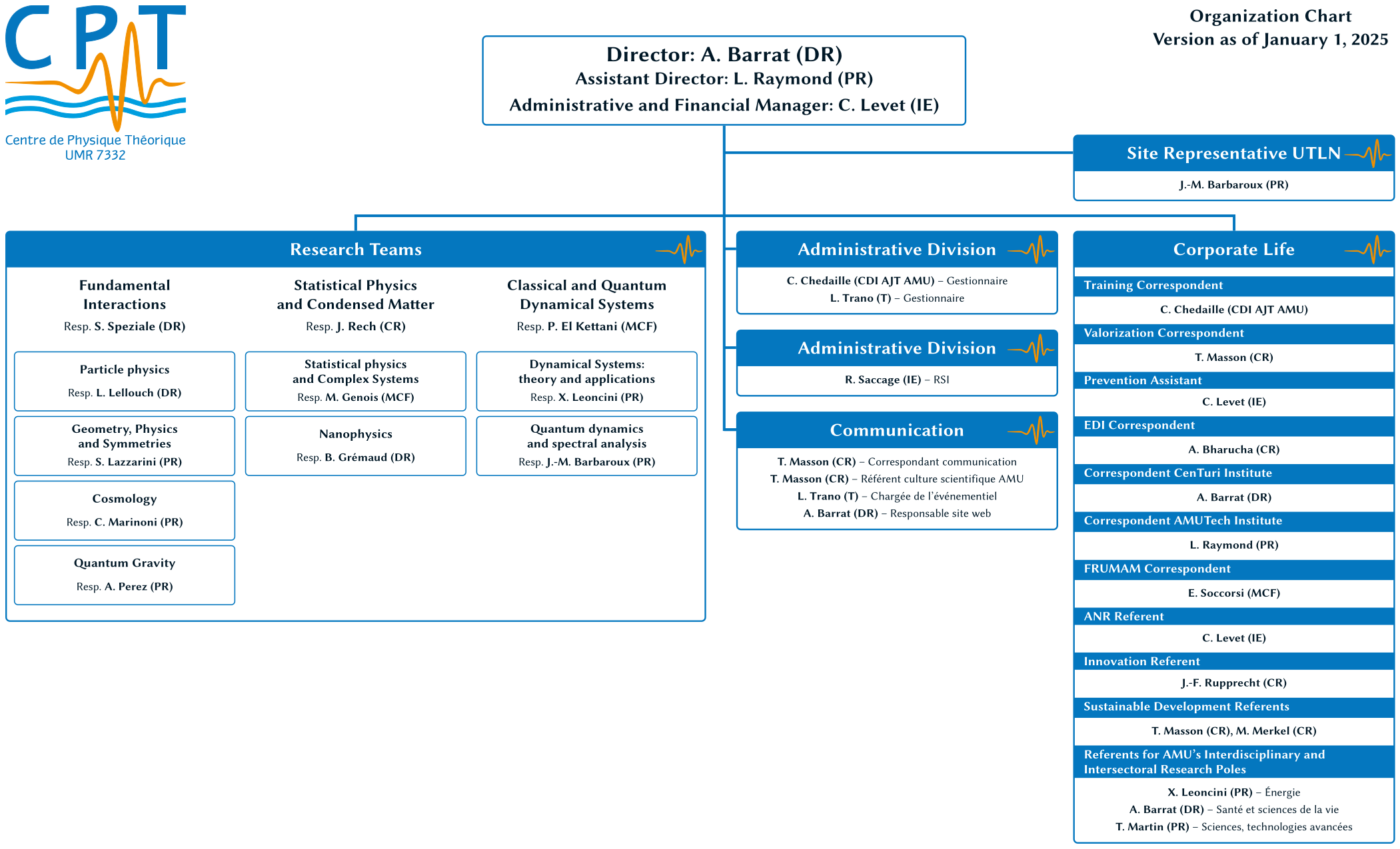Organization chart