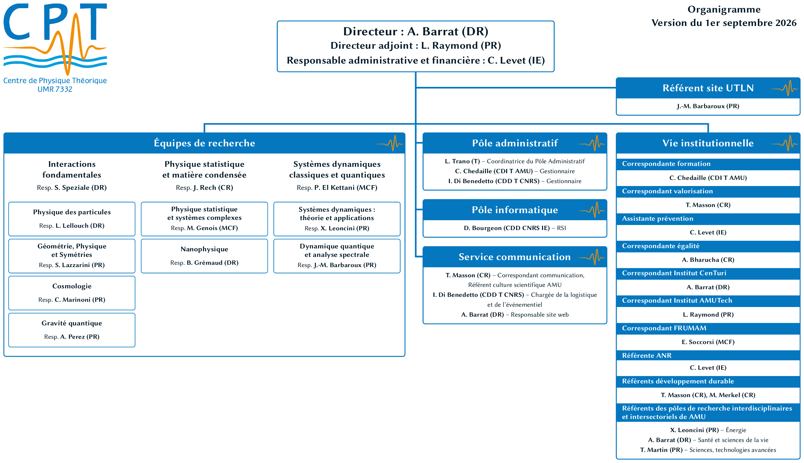 Organigramme