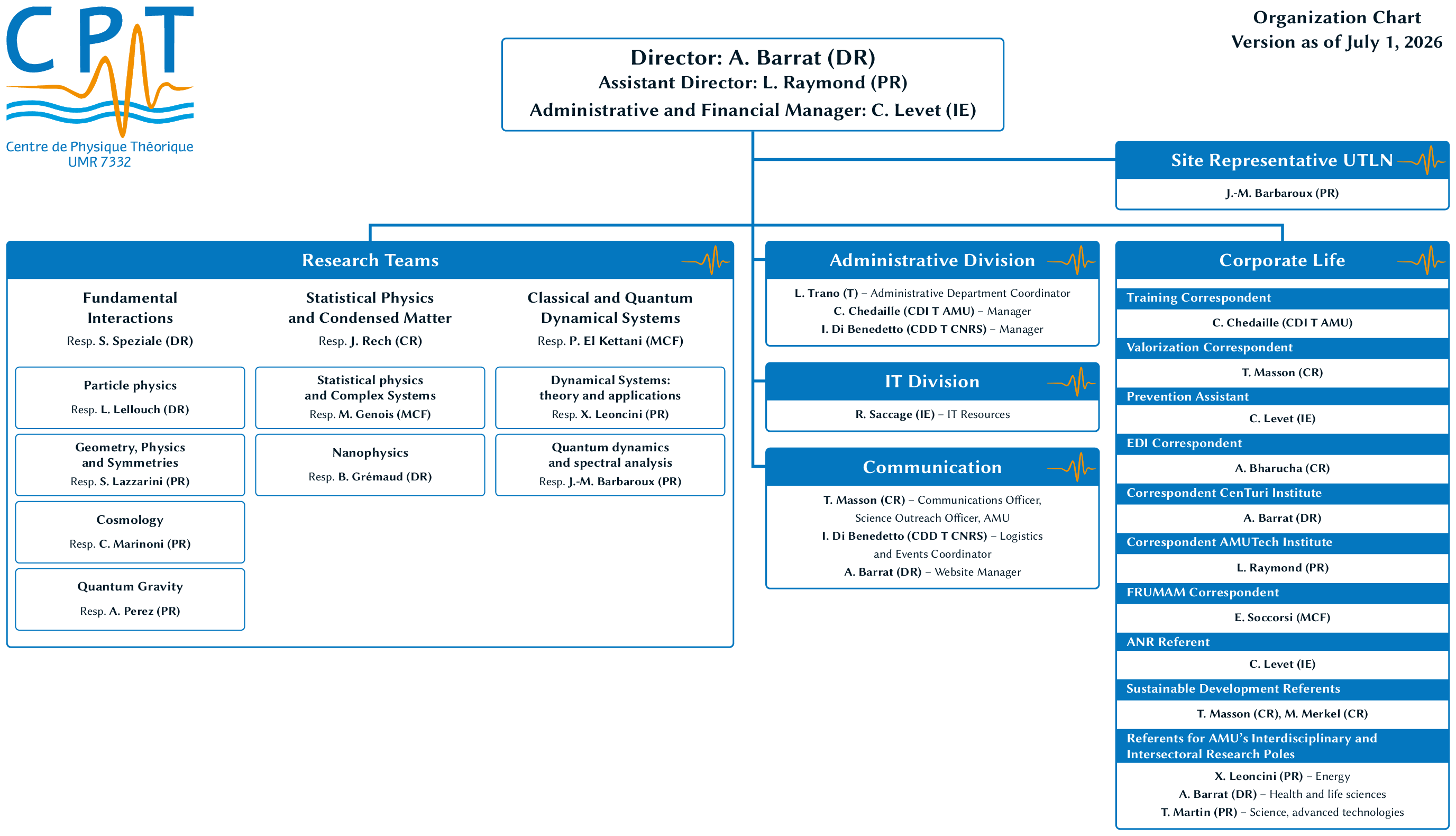Organization chart