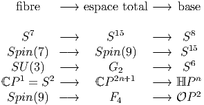    fibre   - →  espace total - → base

    S7    - →      S15     - →   S8
 Spin (7) - →    Spin (9 )  - →  S15
  SU (3)  - →      G2      - →   S6
   1     2          2n+1           n
ℂP   = S  - →    ℂP        - →  ℍP 2
 Spin (9) - →      F4      - →  OP
