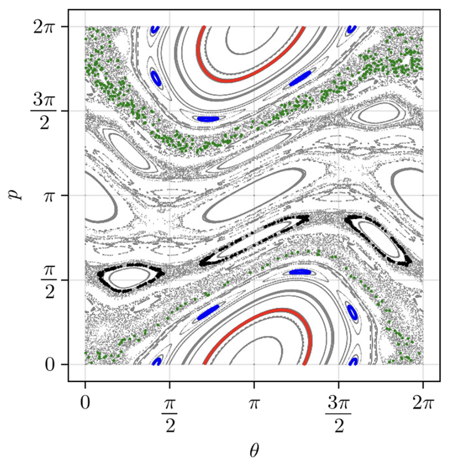 Recurrence and chaos