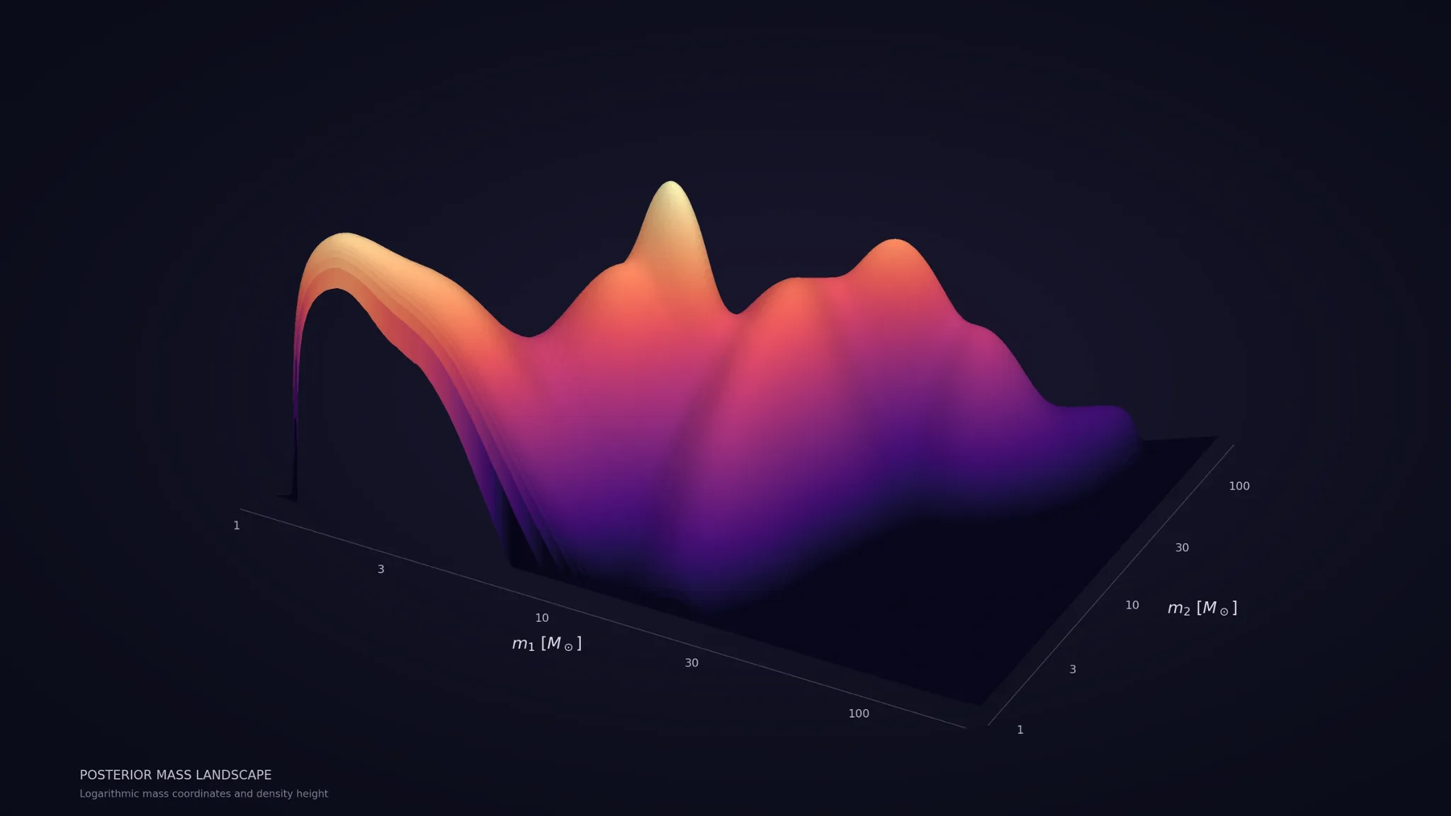 Illustration of inference and compact-binary population modelling